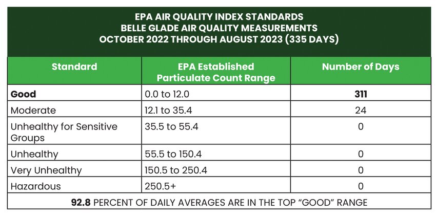 Of the 335 recorded days monitored by the State of Florida’s Department of Environmental Protection during this period, Glades air was in the “Good” category for 311 days, with only 24 days in the next highest range of “Moderate.”