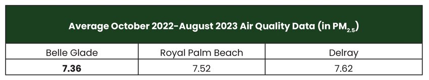 Comparing Glades readings to measurements in Delray and Royal Palm Beach shows the Glades air is even better than in coastal areas.
