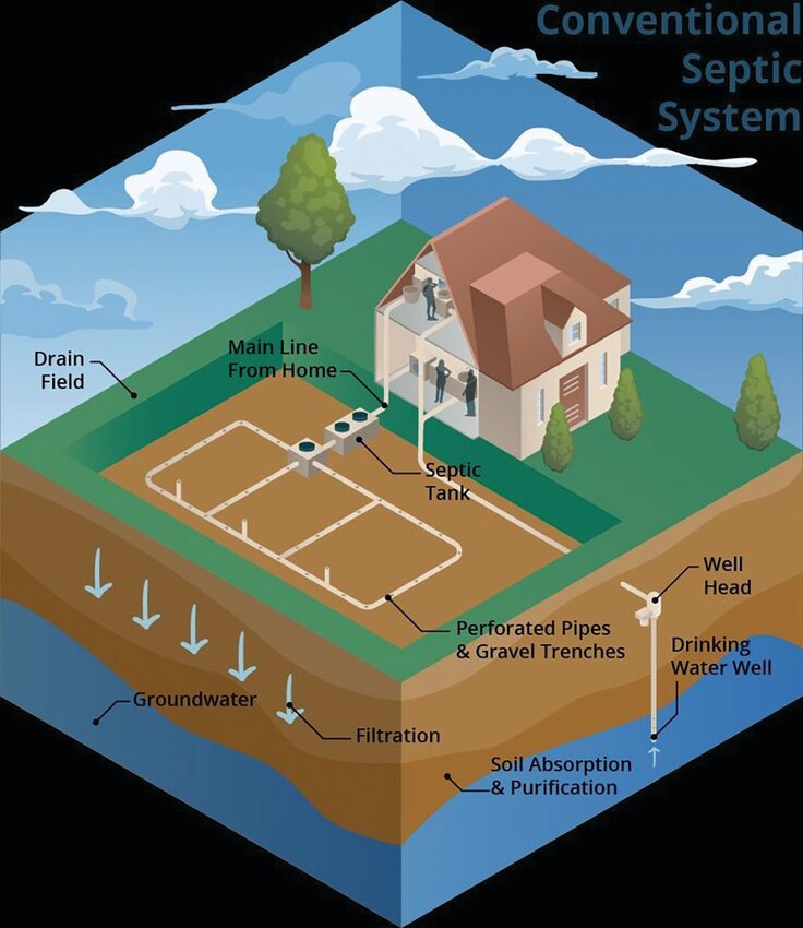 A conventional septic system. (Photo courtesy UF/IFAS GCREC Urban Soil and Water Quality Lab)