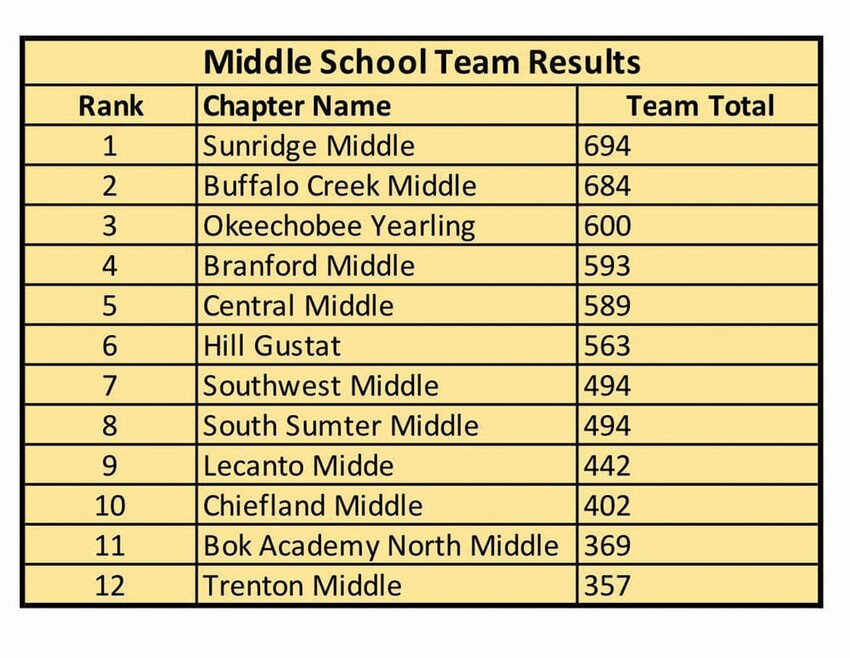 Results for the FFA middle and high school State Land Evaluation Championship on Friday, April 5, 2024.