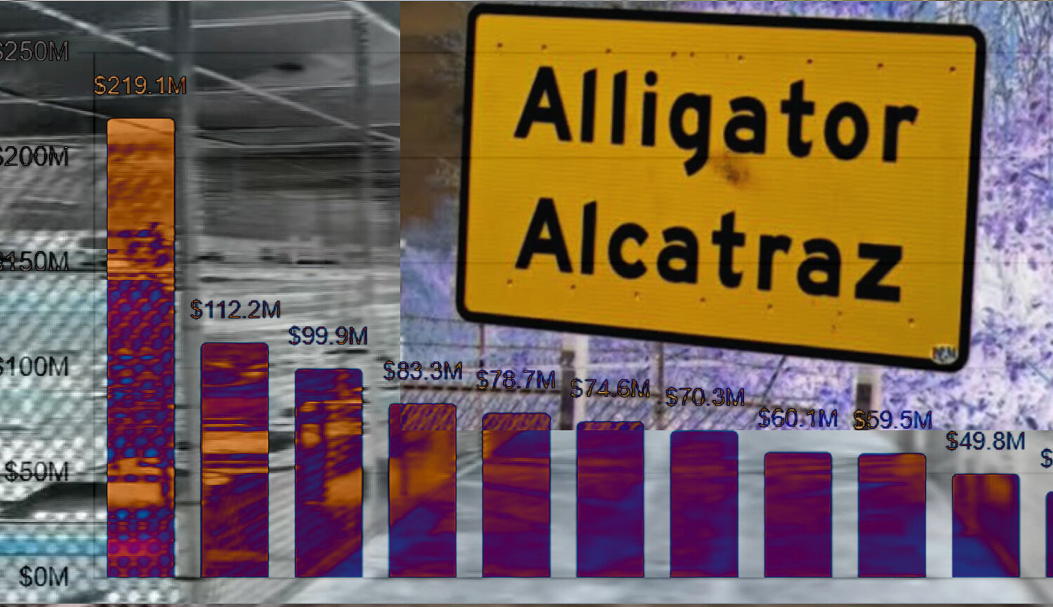 One year and half a billion dollars later, Alligator Alcatraz winds down