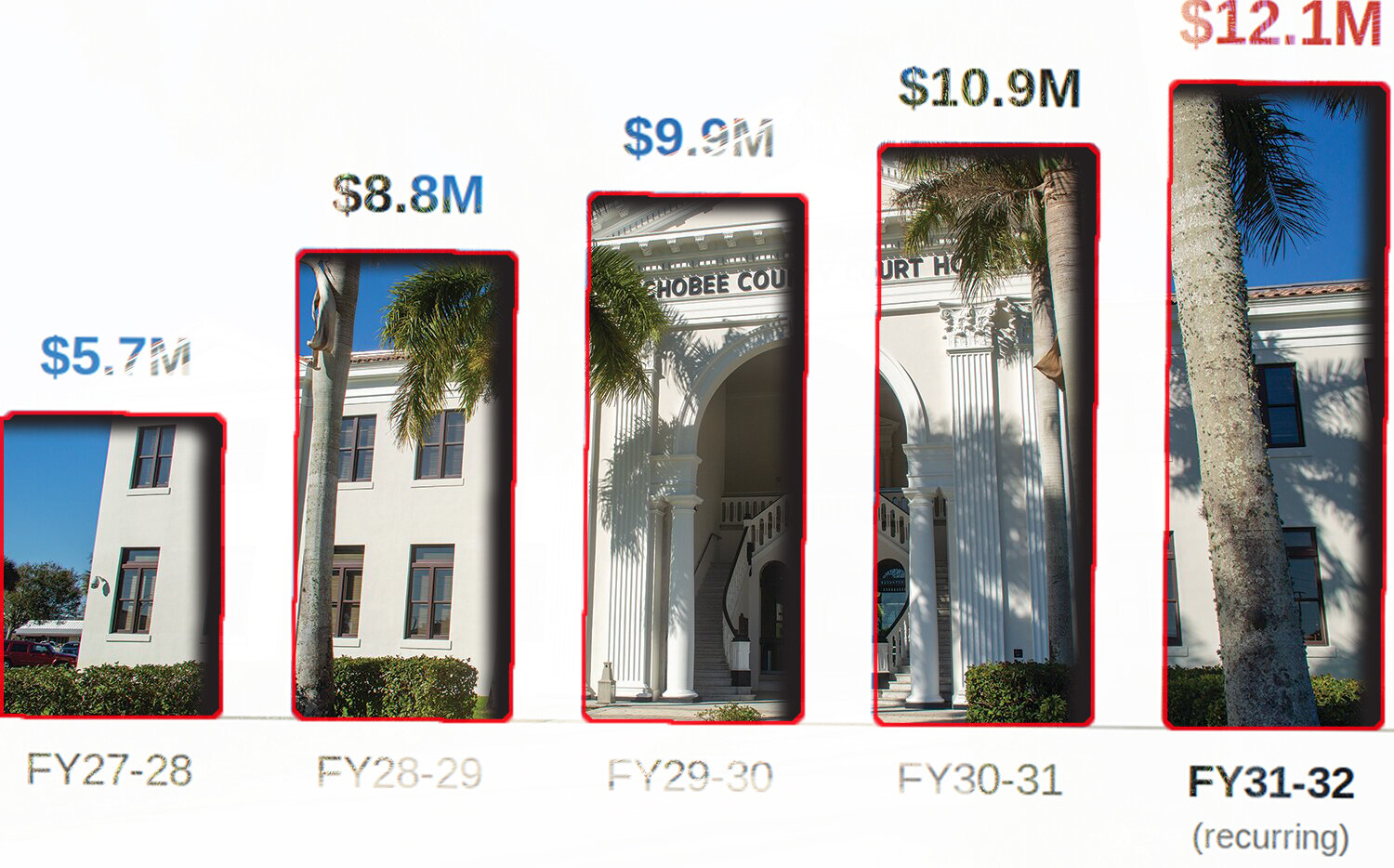 Okeechobee could lose $12 million in revenue under property tax amendment