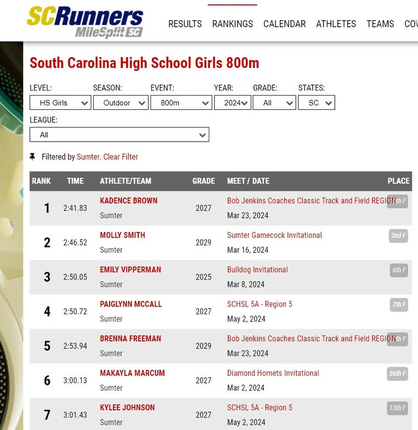 Top 800-meter times from Sumter High School's track and field team this spring are listed on SC Runners Mile Split's website. The top four individual times (Kadence Brown, Molly Smith, Emily Viipperman and Paiglynn McCall) reflect the participants in the May 11 Lower State competition.